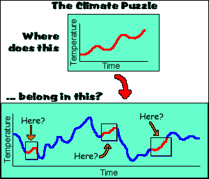 The Climate Puzzle