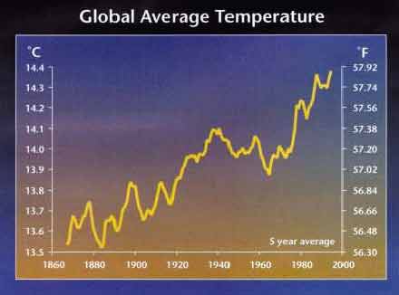 Global Average Temperatures