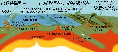 Plate Tectonics